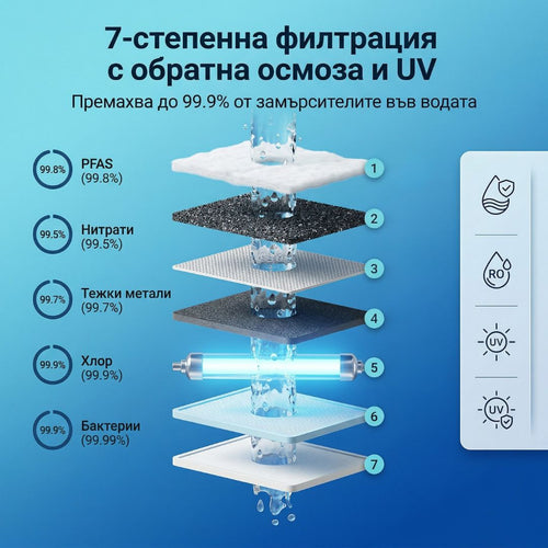 Purellion™ - Уред за Пречистване на Вода с Обратна Осмоза